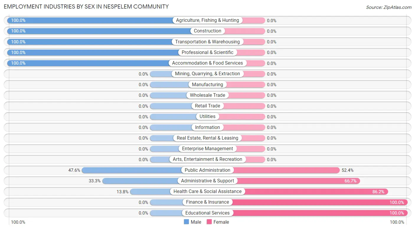 Employment Industries by Sex in Nespelem Community