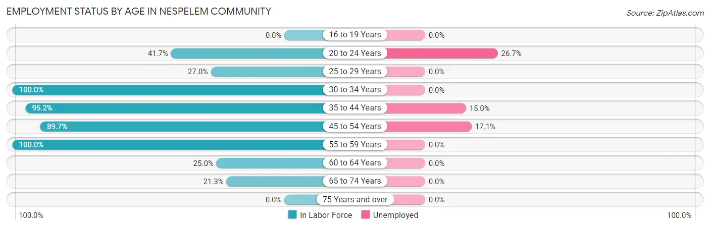 Employment Status by Age in Nespelem Community