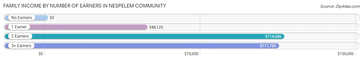 Family Income by Number of Earners in Nespelem Community