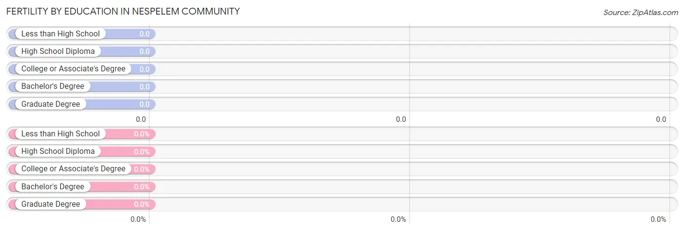 Female Fertility by Education Attainment in Nespelem Community