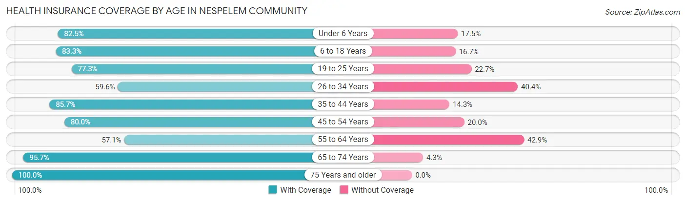 Health Insurance Coverage by Age in Nespelem Community