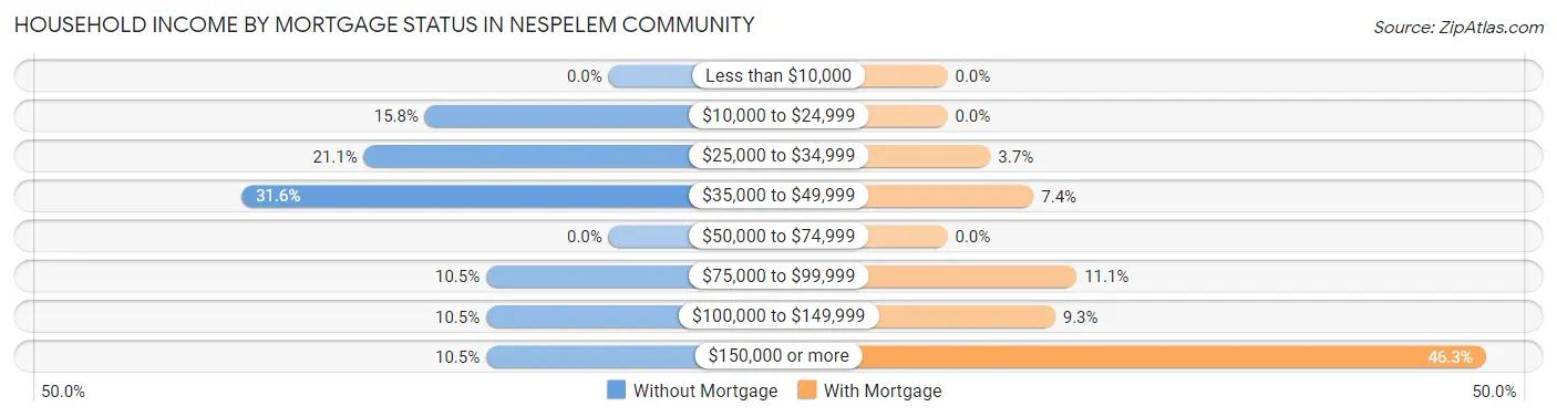 Household Income by Mortgage Status in Nespelem Community