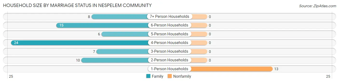 Household Size by Marriage Status in Nespelem Community