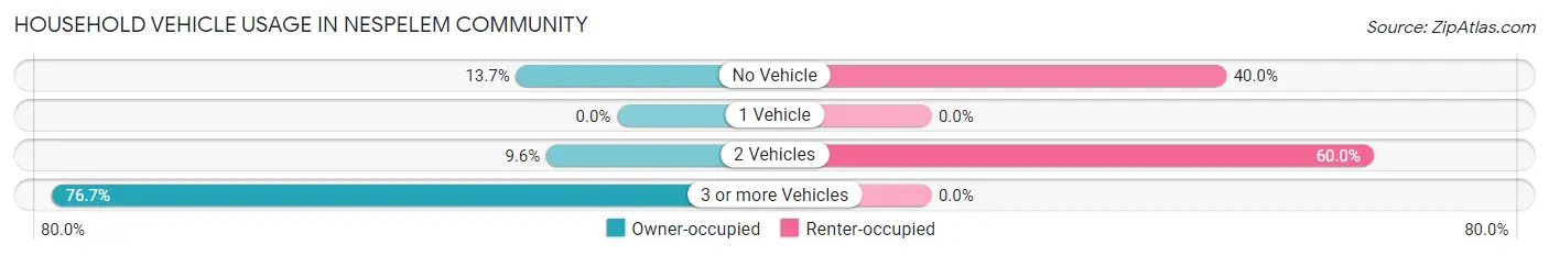 Household Vehicle Usage in Nespelem Community