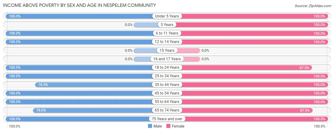 Income Above Poverty by Sex and Age in Nespelem Community