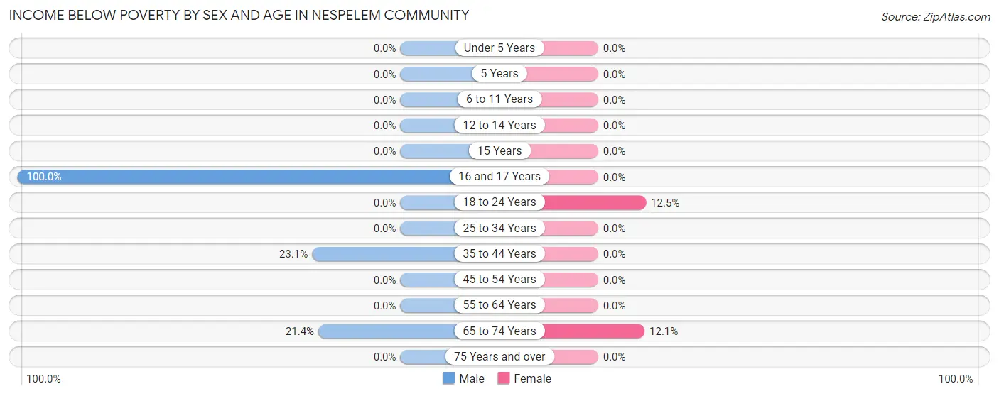 Income Below Poverty by Sex and Age in Nespelem Community