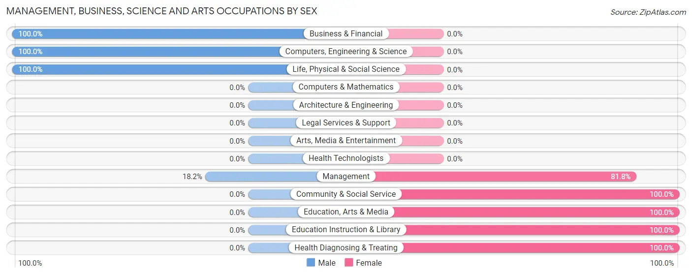 Management, Business, Science and Arts Occupations by Sex in Nespelem Community