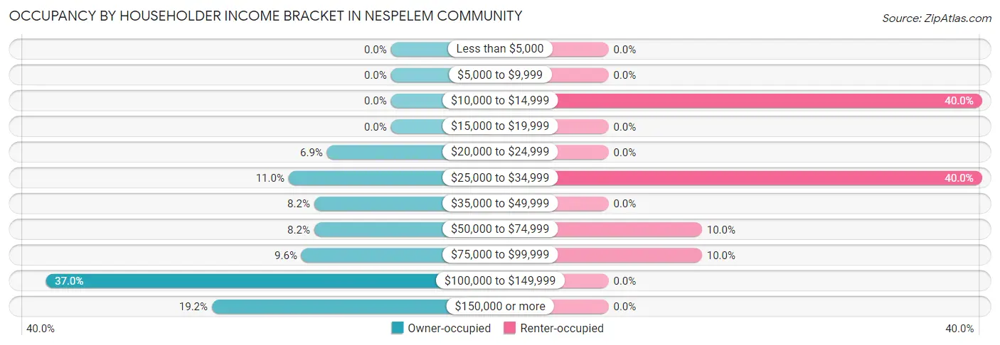 Occupancy by Householder Income Bracket in Nespelem Community