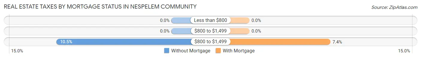 Real Estate Taxes by Mortgage Status in Nespelem Community