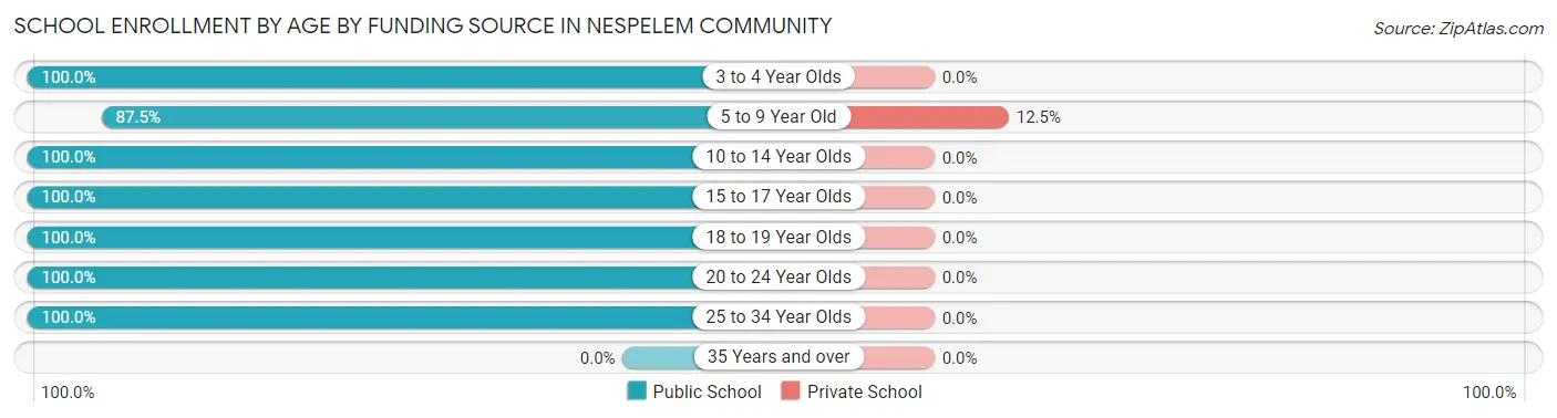 School Enrollment by Age by Funding Source in Nespelem Community