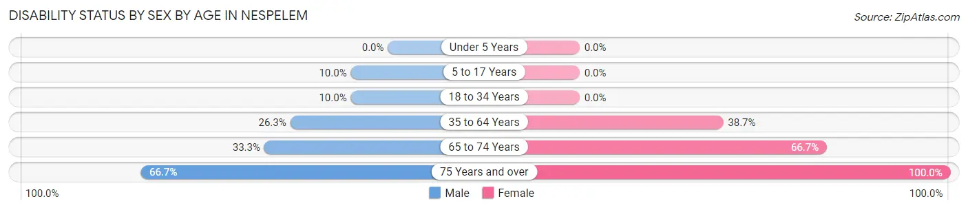 Disability Status by Sex by Age in Nespelem