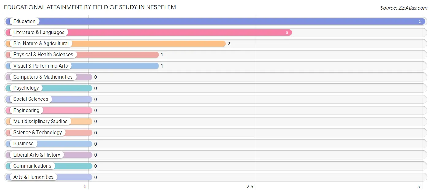 Educational Attainment by Field of Study in Nespelem