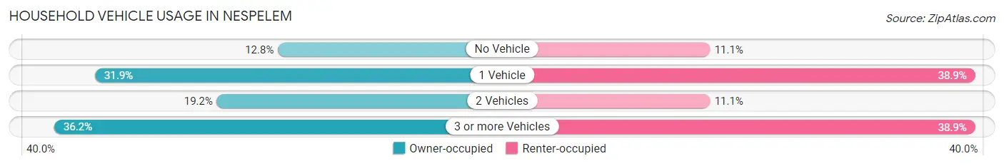 Household Vehicle Usage in Nespelem