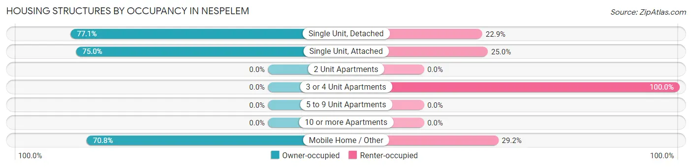 Housing Structures by Occupancy in Nespelem