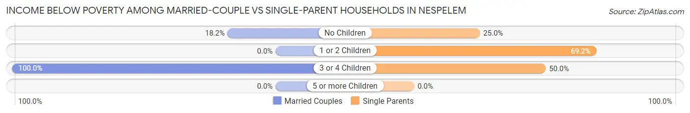 Income Below Poverty Among Married-Couple vs Single-Parent Households in Nespelem