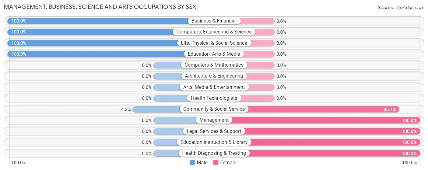 Management, Business, Science and Arts Occupations by Sex in Nespelem