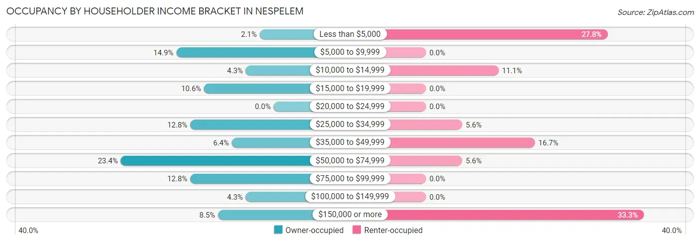 Occupancy by Householder Income Bracket in Nespelem