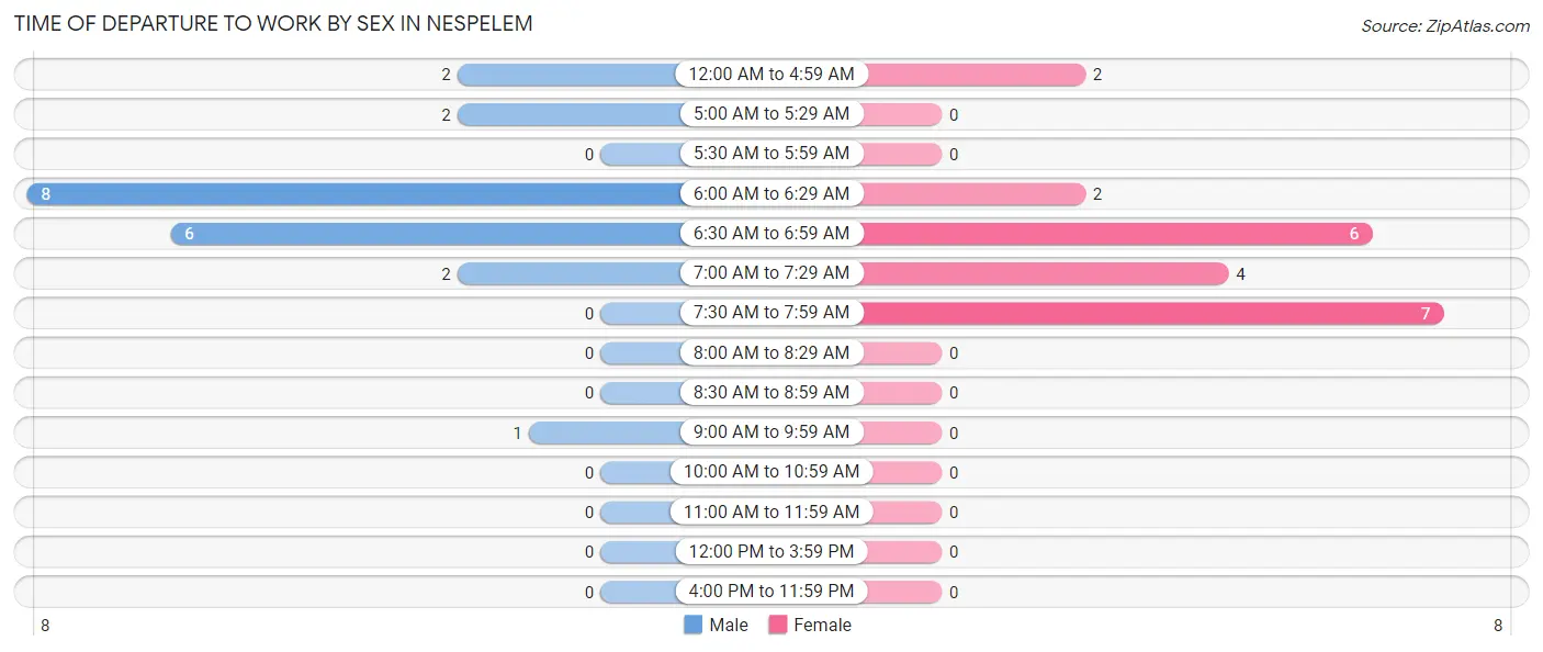 Time of Departure to Work by Sex in Nespelem