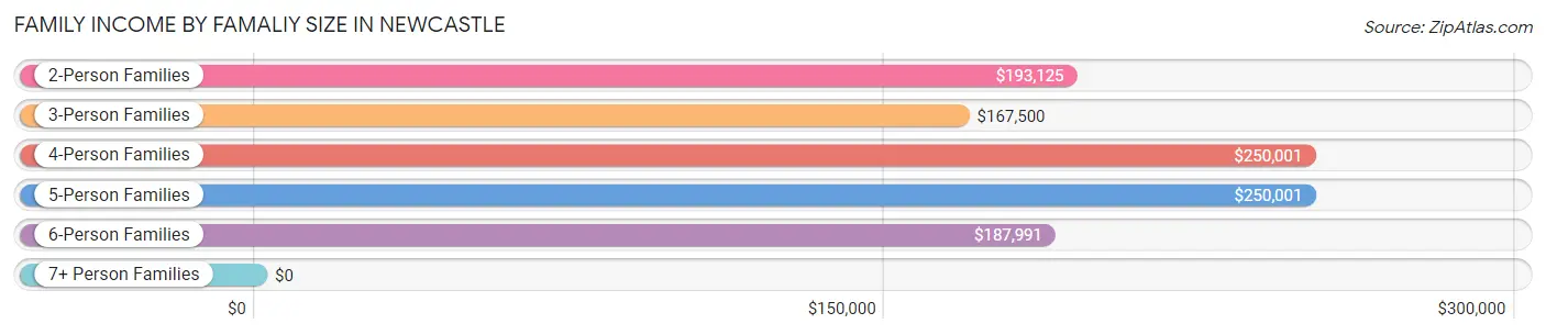 Family Income by Famaliy Size in Newcastle