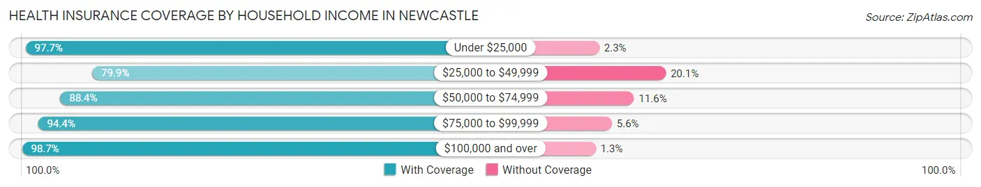 Health Insurance Coverage by Household Income in Newcastle