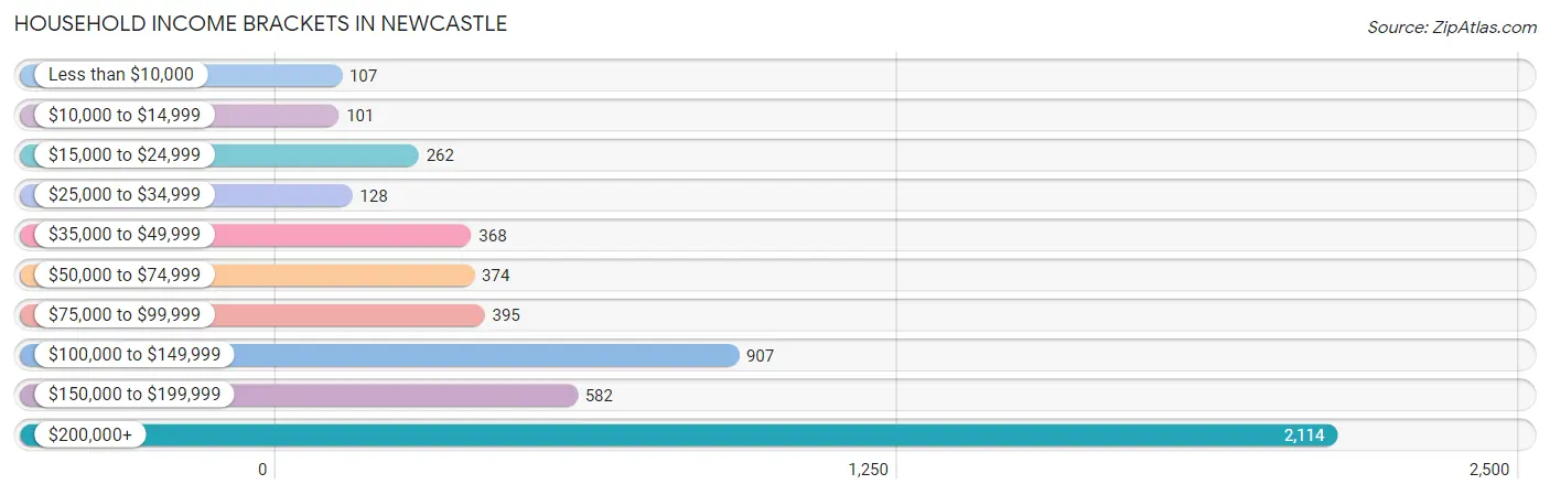 Household Income Brackets in Newcastle