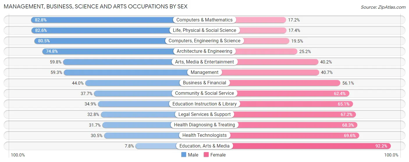 Management, Business, Science and Arts Occupations by Sex in Newcastle