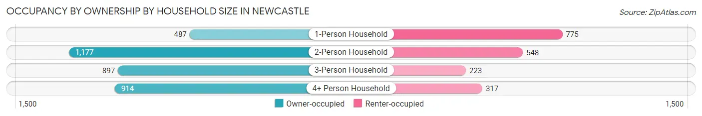 Occupancy by Ownership by Household Size in Newcastle
