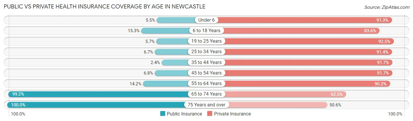 Public vs Private Health Insurance Coverage by Age in Newcastle