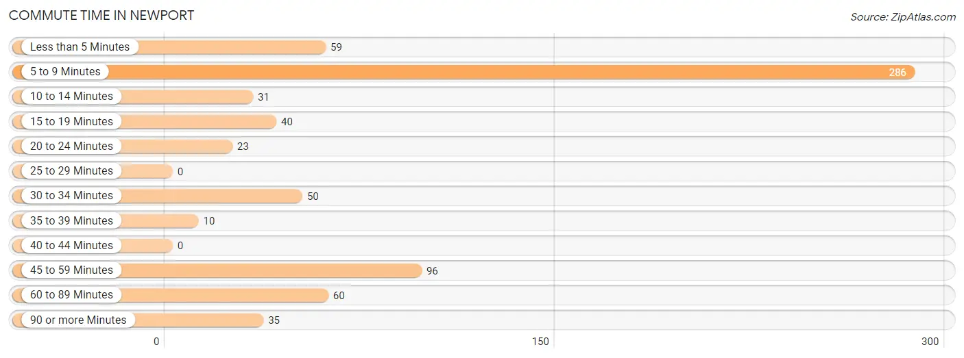 Commute Time in Newport