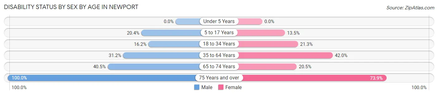 Disability Status by Sex by Age in Newport