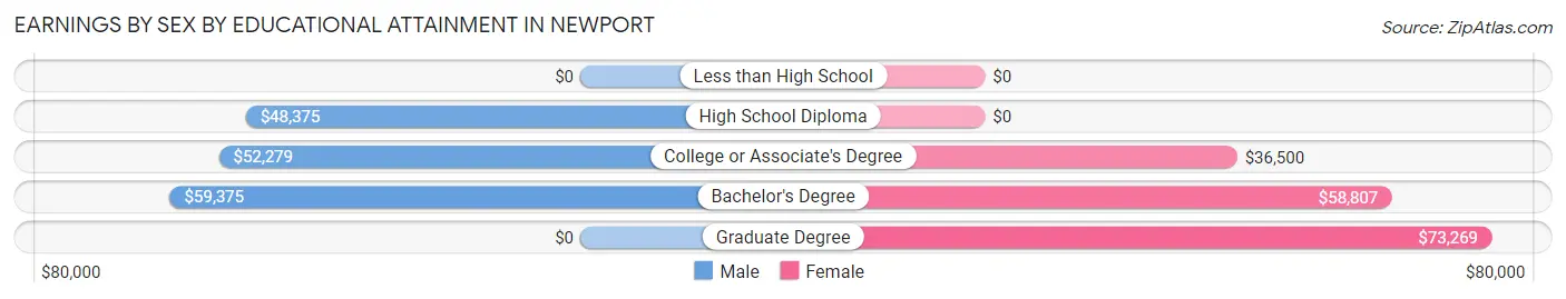 Earnings by Sex by Educational Attainment in Newport