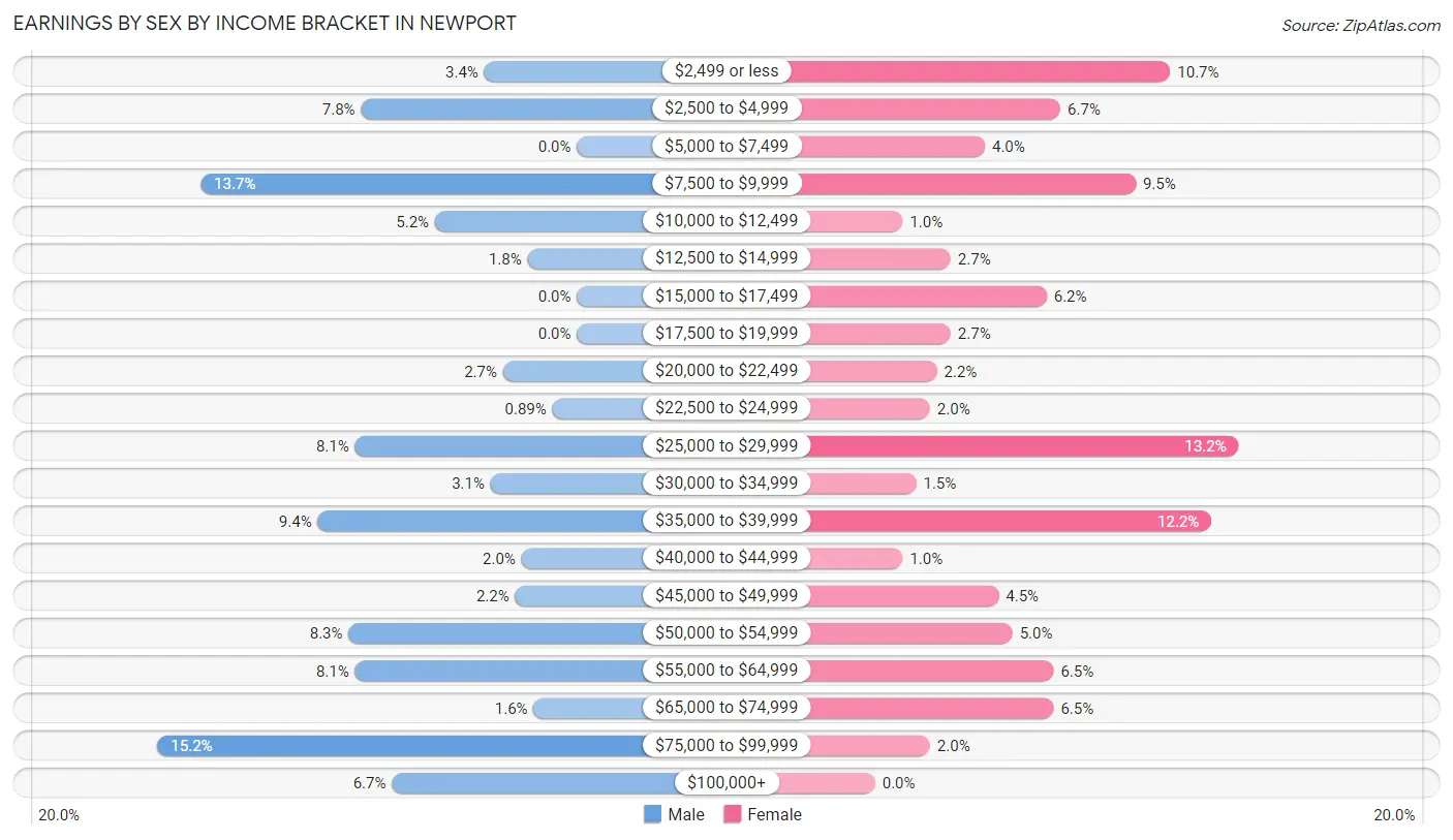 Earnings by Sex by Income Bracket in Newport