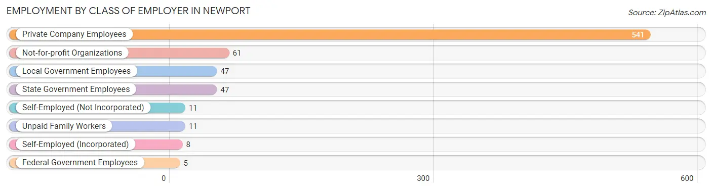 Employment by Class of Employer in Newport