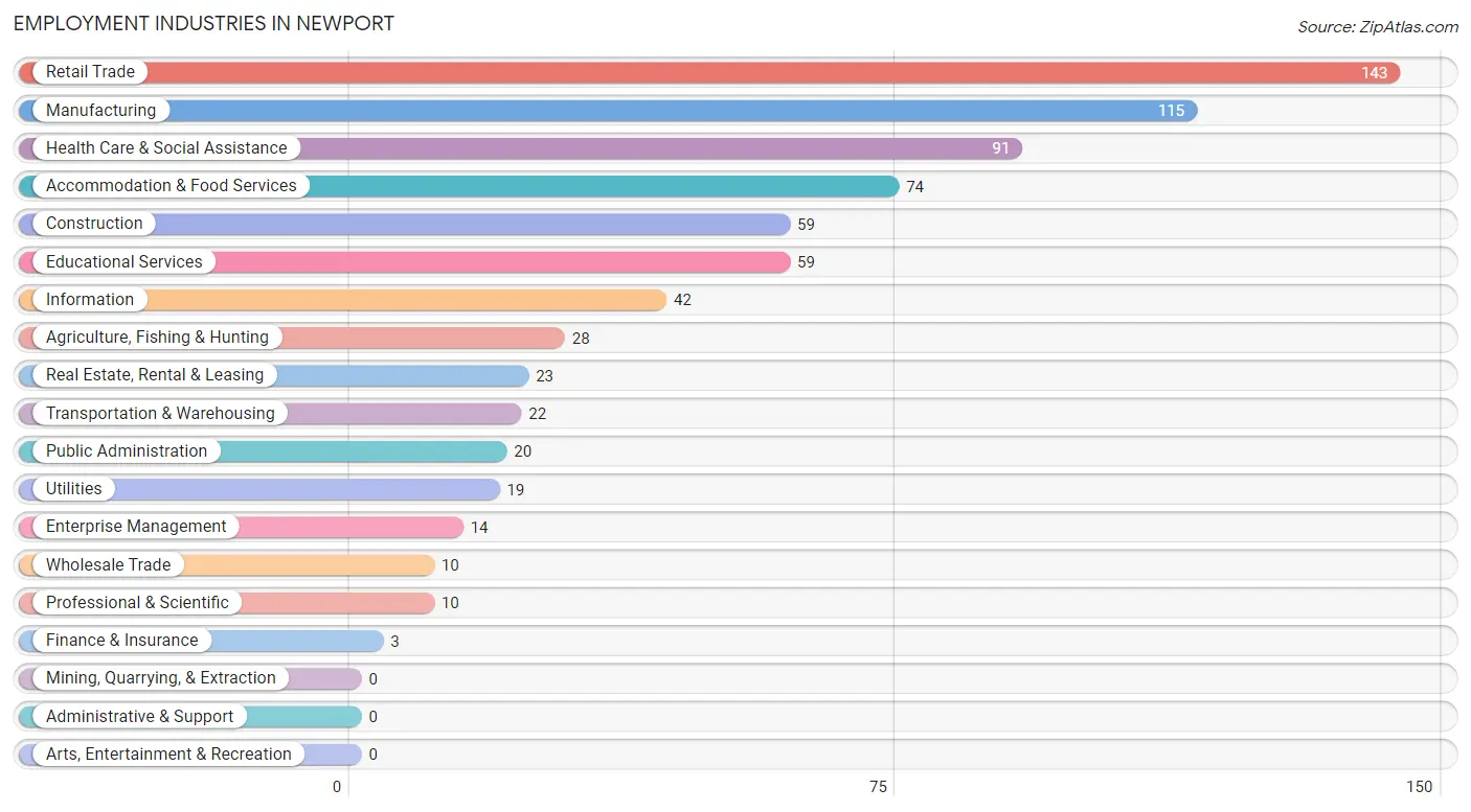 Employment Industries in Newport
