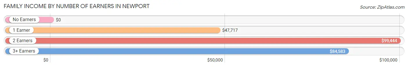 Family Income by Number of Earners in Newport