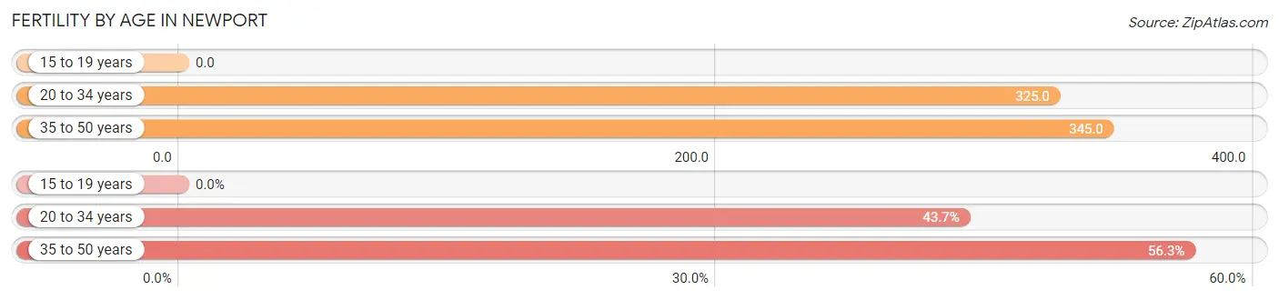 Female Fertility by Age in Newport