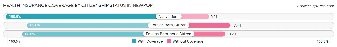 Health Insurance Coverage by Citizenship Status in Newport