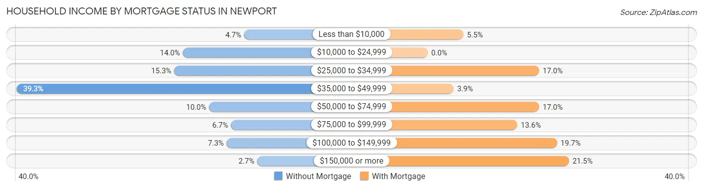 Household Income by Mortgage Status in Newport