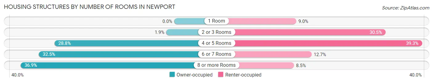 Housing Structures by Number of Rooms in Newport