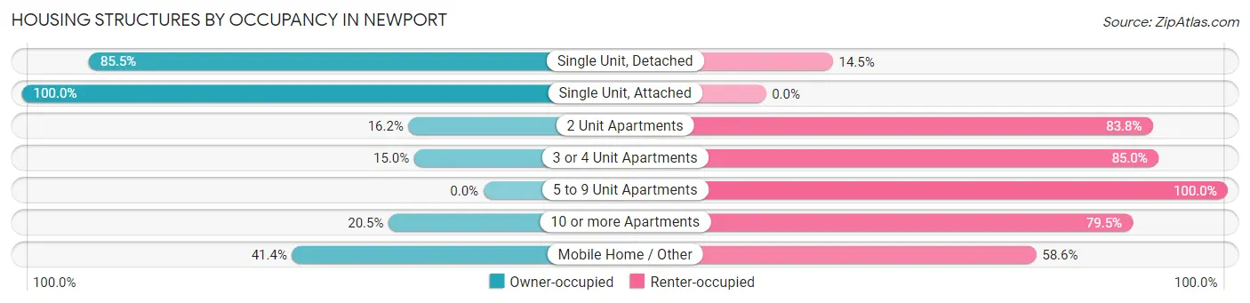 Housing Structures by Occupancy in Newport