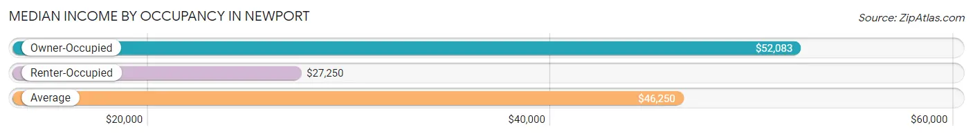 Median Income by Occupancy in Newport