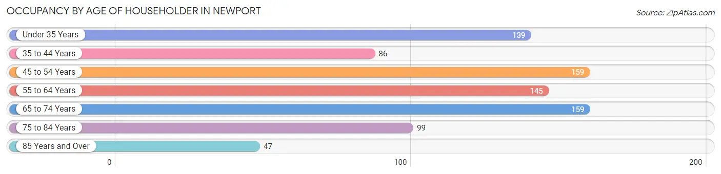 Occupancy by Age of Householder in Newport