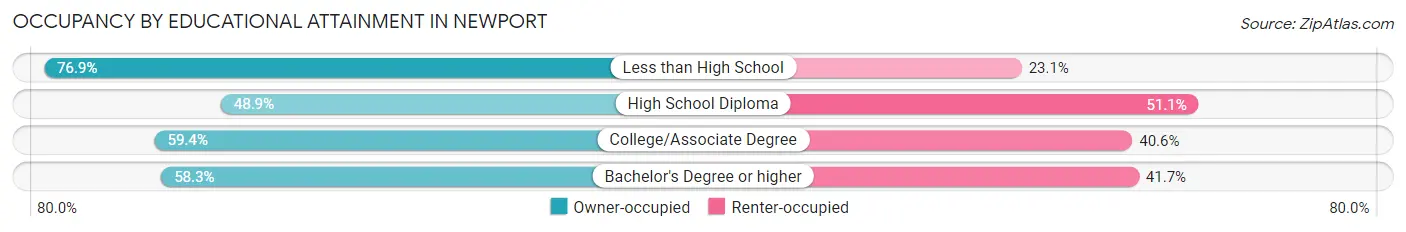 Occupancy by Educational Attainment in Newport