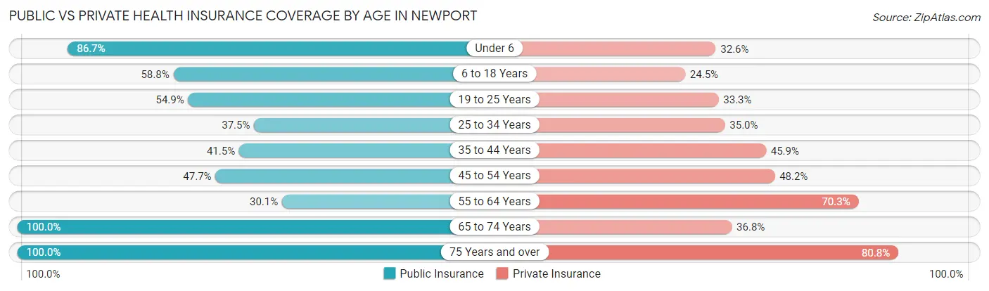 Public vs Private Health Insurance Coverage by Age in Newport