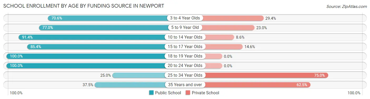 School Enrollment by Age by Funding Source in Newport