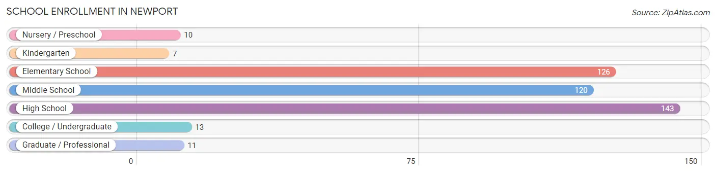 School Enrollment in Newport