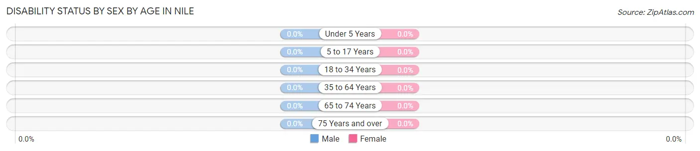 Disability Status by Sex by Age in Nile