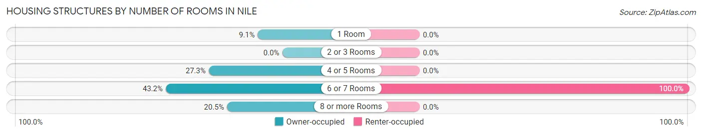 Housing Structures by Number of Rooms in Nile