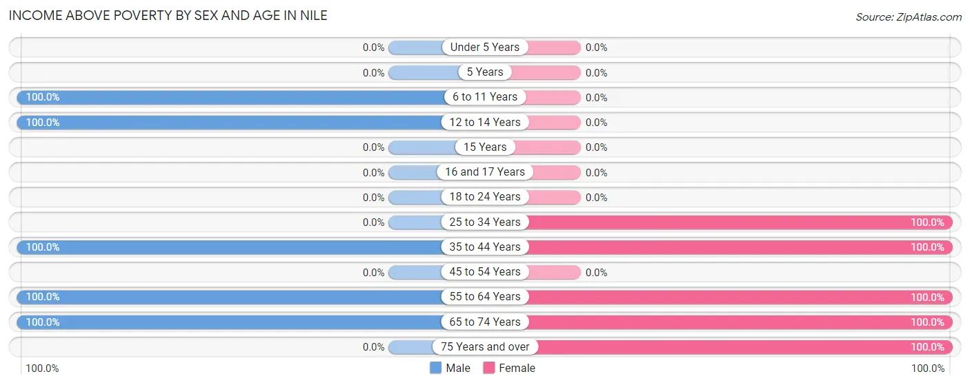 Income Above Poverty by Sex and Age in Nile