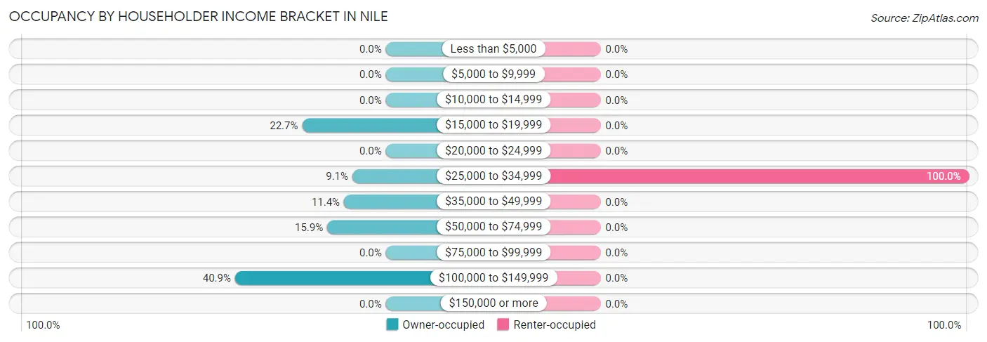 Occupancy by Householder Income Bracket in Nile